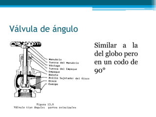 Válvula de ángulo
Similar a la
del globo pero
en un codo de
90°
 