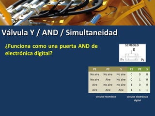 Válvula Y / AND / SimultaneidadVálvula Y / AND / Simultaneidad
P1 P2 S P1 P2 S
No aire No aire No aire 0 0 0
No aire Aire No aire 0 1 0
Aire No aire No aire 1 0 0
Aire Aire Aire 1 1 1
circuito neumáticocircuito neumático circuito electrónicocircuito electrónico
digitaldigital
¿Funciona como una puerta AND de
electrónica digital?
 