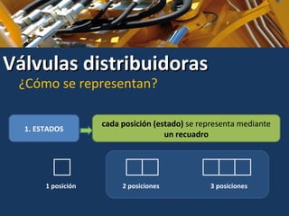 1. ESTADOS
cada posición (estado) se representa mediante
un recuadro
1 posición 2 posiciones 3 posiciones
Válvulas distribuidorasVálvulas distribuidoras
¿Cómo se representan?
 