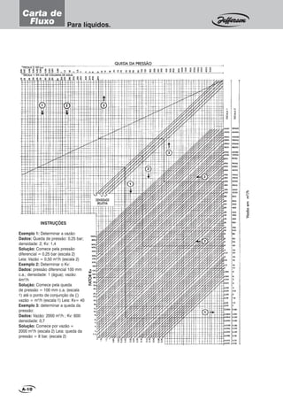 QUEDQUEDQUEDQUEDQUEDA DA DA DA DA DA PRESSÃOA PRESSÃOA PRESSÃOA PRESSÃOA PRESSÃO
INSTRUÇÕES
Exemplo 1: Determinar a vazão:
Dados: Queda de pressão: 0,25 bar;
densidade: 2; Kv: 1,4
Solução: Comece pela pressão
diferencial = 0,25 bar (escala 2)
Leia: Vazão = 0,50 m3
/h (escala 2)
Exemplo 2: Determinar o Kv:
Dados: pressão diferencial 100 mm
c.a.; densidade: 1 (água); vazão:
4m3
/h
Solução: Comece pela queda
de pressão = 100 mm c.a. (escala
1) até o ponto de conjunção da {}
vazão = m3
/h (escala 1) Leia: Kv= 40
Exemplo 3: determinar a queda da
pressão:
Dados: Vazão: 2000 m3
/h ; Kv: 600:
densidade: 0,7
Solução: Comece por vazão =
2000 m3
/h (escala 2) Leia: queda da
pressão = 8 bar. (escala 2)
FFFFFAAAAATTTTTORKvORKvORKvORKvORKv
VVVVVazãoemmazãoemmazãoemmazãoemmazãoemm33333
/h/h/h/h/h
A-10
Carta de
Fluxo Para líquidos.
DENSIDDENSIDDENSIDDENSIDDENSIDADEADEADEADEADE
RELARELARELARELARELATIVTIVTIVTIVTIVAAAAA
ESCALA 2: EN barESCALA 2: EN barESCALA 2: EN barESCALA 2: EN barESCALA 2: EN bar
ESCALA 1: EN mm DE COLESCALA 1: EN mm DE COLESCALA 1: EN mm DE COLESCALA 1: EN mm DE COLESCALA 1: EN mm DE COLUMNA DE AUMNA DE AUMNA DE AUMNA DE AUMNA DE AGUGUGUGUGUAAAAA
ESCALA1ESCALA1ESCALA1ESCALA1ESCALA1
ESCALA2ESCALA2ESCALA2ESCALA2ESCALA2
 