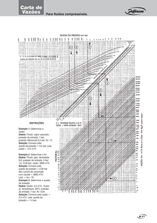INSTRUÇÕES
Exemplo 1: Determinar a
vazão:
Dados: Fluido: vapor saturado;
pressão de entrada: 1 bar;
pressão diferencial 0,2 bar; Kv: 15
Solução: Comece pela
queda da pressão = 0,2 bar. Leia:
vazão = 212 m3
/h.
Exemplo 2: Determinar o Kv:
Dados: Fluido: gás; densidade:
0,6; pressão de entrada: 3 bar;
“p= 0,35 bar; vazão: 3000 m3
/h.
Solução: Comece pela
queda da pressão = 0,35 bar
até o ponto de conjunção
com caudal = 3000 m3
/h.
Leia: = Kv= 70
Exemplo 3: determinar a queda
de pressão:
Dados: Vazão: 3,5 m3
/h ; fluido:
ar; temperatura: 20o
C; pressão
de entrada: 7 bar; Kv: 0,04
Solução: Comece pela vazão =
3,5 m3
/h. Leia: queda da
pressão = 1,4 bar.
VVVVVAZÃOAZÃOAZÃOAZÃOAZÃO:Emm:Emm:Emm:Emm:Emm33333
/hP/hP/hP/hP/hParaareGás-EmKg/hparavaporaraareGás-EmKg/hparavaporaraareGás-EmKg/hparavaporaraareGás-EmKg/hparavaporaraareGás-EmKg/hparavapor
FFFFFAAAAACTCTCTCTCTORKvORKvORKvORKvORKv
VAPO
R
TEMPERATURA
DE AIRE
EN ºC
A-11
Carta de
Vazões Para fluidos compressíveis.
QUEDA DA PRESSÃO EM mm DE COLUNA DE ÁGUAQUEDA DA PRESSÃO EM mm DE COLUNA DE ÁGUAQUEDA DA PRESSÃO EM mm DE COLUNA DE ÁGUAQUEDA DA PRESSÃO EM mm DE COLUNA DE ÁGUAQUEDA DA PRESSÃO EM mm DE COLUNA DE ÁGUA
PRESSÃO
D
E
EN
TRAD
A
EM
bar
PRESSÃO
D
E
EN
TRAD
A
EM
bar
PRESSÃO
D
E
EN
TRAD
A
EM
bar
PRESSÃO
D
E
EN
TRAD
A
EM
bar
PRESSÃO
D
E
EN
TRAD
A
EM
bar
D = DENSIDD = DENSIDD = DENSIDD = DENSIDD = DENSIDADE RELAADE RELAADE RELAADE RELAADE RELATIVTIVTIVTIVTIVA A 20 ºCA A 20 ºCA A 20 ºCA A 20 ºCA A 20 ºC
VVVVVAPOR = VAPOR = VAPOR = VAPOR = VAPOR = VAPOR SAAPOR SAAPOR SAAPOR SAAPOR SATURADO SECOTURADO SECOTURADO SECOTURADO SECOTURADO SECO
QUEDQUEDQUEDQUEDQUEDA DA DA DA DA DA PRESSÃO em barA PRESSÃO em barA PRESSÃO em barA PRESSÃO em barA PRESSÃO em bar
 