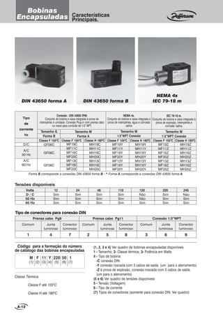 Código para a formação do número
de catálogo das bobinas encapsuladas
(1, 2, 3 e 4) Ver quadro de bobinas encapsuladas disponíveis
1 - Tamanho; 2- Classe térmica; 3- Potência em Watts
4 - Tipo de bobina:
-C conexão DIN
-Y conexão roscada com 3 cabos de saída (um para o aterramento)
-Z à prova de explosão, conexão roscada com 3 cabos de saída
(um para o aterramento)
(5 e 6) Ver quadro de tensões disponíveis
5 - Tensão (Voltagem)
6 - Tipo de corrente
(7) Tipos de conectores (somente para conexão DIN. Ver quadro)
DIN 43650 forma B
NEMA 4x
IEC 79-18 m
NEMA 4x
IEC 79-18 mDIN 43650 shape ADIN 43650 forma A
Forma B corresponde a conexões DIN 43650 forma B - * Forma A corresponde a conexões DIN 43650 forma A
Tipo
de
corrente
Hz
Tamanho M
Forma A
Tamanho M
1/2”NPT Conexão
D/C
A/C
50 Hz
A/C
60 Hz
MF19C
MF11C
MF16C
MF20C
MF13C
MF16C
MF20C
MF19Y
MF11Y
MF16Y
MF20Y
MF13Y
MF16Y
MF20Y
MH19Y
MH11Y
MH16Y
MH20Y
MH13Y
MH16Y
MH20Y
MF19Z
MF11Z
MF16Z
MF20Z
MF13Z
MF16Z
MF20Z
MH19Z
MH11Z
MH16Z
MH20Z
MH13Z
MH16Z
MH20Z
Tamanho M
1/2”NPT Conexão
MH19C
MH11C
MH16C
MH20C
MH13C
MH16C
MH20C
Tamanho G
Forma B
GF06C
GF06C
GF06C
Classe H 1800
CClasse F 1550
CClasse H 1800
CClasse F 1550
CClasse H 1800
CClasse F 1550
C
Conexão - DIN 43650 IP65
Conjunto de bobina e caixa integrada à prova de
intempéries e umidade. Conexão Plug-in com prensa cabo
ou rosca para conduíte de 1/2" NPT.
NEMA 4x.
Conjunto de bobina e caixa integrada à
prova de intempéries, água e corrosão
salina
IEC 79-18 m.
Conjunto de bobina e caixa integrada à
prova de explosão, intempéries e
corrosão salina.
Classe F 1550
C
A-12
Características
Principais.
Bobinas
Encapsuladas
M F 11 Y 220 50 1
(1) (2) (3) (4) (5) (6) (7)
Classe Térmica:
Classe F até 1550
C
Classe H até 1800
C
Comum
1
Junta
luminosa
4
Conector
luminoso
7
Comum
2
Junta
luminosa
5
Conector
luminoso
8
Comum
3
Junta
luminosa
6
Conector
luminoso
9
Prensa cabo Pg9 Prensa cabo Pg11 Conexão 1/2”NPT
Tipo de conectores para conexão DIN
Tensões disponíveis
Volts
D / C
50 Hz
60 Hz
12
Sim
Sim
Sim
24
Sim
Sim
Sim
48
Sim
Sim
Sim
110
Sim
Sim
Sim
120
Não
Não
Sim
220
Sim
Sim
Sim
240
Não
Sim
Sim
 