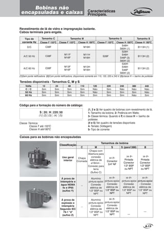 S 20 H 220 50
(1) (2) (3) (4) (5)
Código para a formação do número de catálogo:
Caixas para as bobinas não encapsuladas
A-13
Características
Principais.
Bobinas não
encapsuladas e caixas
Tensões disponíveis - Tamanhos C, M y S
Volts
C / C
50 Hz
60 Hz
12
Sim
Sim
Sim
24
Sim
Sim
Sim
48
Sim
Sim
Sim
110
Sim
Sim
Sim
120
Não
Não
Sim
220
Sim
Sim
Sim
240
Não
Sim
Sim
380
Não
Sim
Não
440
Não
Não
Sim
Revestimento de lã de vidro e impregnação isolante.
Cabos terminais para engate.
(1)Sem ponte retificadora (2)Com ponte retificadora; disponíveis somente em 110, 120, 220 e 240 V. (3)classe H + banho de poliéster
Tipo de
corrente Hz
Tamanho M Tamanho B
D/C
A/C 50 Hz
A/C 60 Hz
M11F
M16F
M13F
M16F
S28F
S48H
S60H (1)
S28H
S46H
S46P (3)
S60H (2)
S30H
S46H
S46P
S60H (2)
B113H (1)
B113H (2)
B113H (2)
Tamanho S
M19H
M11H
M16H
M13H
M16H
Tamanho C
Classe F 1550
C
C08F
C08F
C08F
Classe H 1800
CClasse H 1800
CClasse F 1550
CClasse H 1800
CClasse F 1550
C
(1, 2 e 3) Ver quadro de bobinas com revestimento de lã.
1- Tamanho da bobina; 2- Potência em Watts;
3- Classe térmica. Quando é P, é classe H + banho de
poliéster.
(4 e 5) Ver quadro de tensões disponíveis
4- Tensão (Voltagem)
5- Tipo de corrente
Uso geral
interior
À prova de
Intempérie e
água NEMA
4x e IP65
(sufixo Y)
À prova de
explosão e
intempérie
Segundo IEC
79-1 “d”
(sufixo Z)
Chapa
Cromada
--
--
Chapa com
Abertura para
conexão
elétrica de
ø19mm -
Conexão para
terra
(Sufixo C)
Alumínio
pintura epóxi
Conexão
elétrica de
1/2" BSP ou
NPT
Alumínio
pintura epóxi
Conexão
elétrica de
1/2" BSP ou
NPT
C M S S (para1388) B
Ho Fo
Conector
3/4" NF
Ho Fo
pintura epóxi
Conexão
elétrica de
1/2" BSP ou
NPT
Ho Fo
pintura epóxi
Conexão
elétrica de
1/2" BSP ou
NPT
Ho Fo
Pintada
Conector
1/2" BSP
ou NPT
Ho Fo
pintura epóxi
Conexão
elétrica de
1/2" BSP ou
NPT
—
Ho Fo
Pintada
Conector
1/2" BSP
ou NPT
Ho Fo
pintura epóxi
- Conexão
elétrica de
1/2" BSP ou
NPT
—
Classificação
Tamanhos de bobina
Classe Térmica:
Classe F até 1550
C
Classe H até1800
C
 