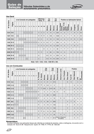 Válvulas Solenóides e de
acionamento pneumático.
A-14
Uso Geral
1314
1327
1335
1342
1390
1393
2026
2036
2036
ø da Conexão em polegadas
Máximas
Temp. 0
C
∆∆∆∆∆p
psi Fluidos ou Aplicações típicas
Mínimo
Máximo
AreGases
Inertes
ÁguaeLíq.
Leves
Óleos
Térmicos
Vapor
Oxigênio
Gasolina
Vácuo
NºdeSérie
0
0
0
3
1.5
0
0
3
4.5
225
1500
150
255
225
60
750
225
225
A
A
A
A
A
T
A
A
A
A
A
A
A
A
T
A
A
A
T
T
V
T
T
T
-
-
-
T
T
E
T
T
T
E
-
-
N
N
N
N
N
-
N
-
-
V
V
V
V
V
-
V
-
-
A-V
A-V
A-V
-
-
-
A-V
-
-
1/8 1801/4 3/8 1/2 3/4 1 11/2 2 21/2 3 80 150
Nota: 1327, 1335, 1342, 1390 NC e NA.
∆∆∆∆∆p
bar
Mínimo
Máximo
0
0
0
0.2
0.1
0
0
0.2
0.3
15
100
10
17
15
4
50
15
15
Página
B-4
B-6
B-8
B-10
B-12
B-14
B-16
B-18
B-18
Nomenclatura
Uso em Combustão
1312
1330
2030
1332
1356
1388
1327
2026
1335
1390
2088
V171
ø da Conexão em polegadas
NºdeSérie
1/8 1/4 3/8 1/2 3/4 1 11/2 2 21/2 3
N.Fechada
N.Aberta
∆∆∆∆∆p
psi
Mínimo
Máximo
0
0
0.015
0
0
0
0
0
0
0.1
0
0
315
3
30
45
300
75
300
150
150
225
45
22.5
-
-
-
-
-
-
-
-
-
-
-
-
-
-
-
-
-
-
-
-
-
-
-
Rearmemanual
Ind.Posição
AberturaLenta
S
-
-
-
T
-
V
V
V
V
-
-
Fluidos
ÓleoDiesel
FuelOil
GásNatural
LPG
Ar
CombustãoS
-
-
-
T
-
T
-
-
-
-
-
-
A
A
A
T
A
A
A
A
A
A
A
A
A
A
A
T
A
A
A
A
A
A
A
A
A
A
A
-
A
A
A
A
A
A
-
∆∆∆∆∆p
bar
Mínimo
Máximo
0
0
0.001
0
0
0
0
0
0
0.1
0
0
21
0.2
2
3
20
5
20
10
10
15
3
1.5
Página
C-8
C-10
C-10
C-12
C-14
C-16
B-6
B-16
B-8
B-12
C-20
C-23
Válvula de Segurança
Termoelétrica
-
-
-
-
-
-
As letras indicadas nas aplicações típicas são referidas ao material de assentos, selos e diafragmas, de acordo com o
indicado: A= Buna N; N= Neoprene; E= Epdm; V= FKM; T= PTFE, S= AISI 304
Guias de
Seleção
 