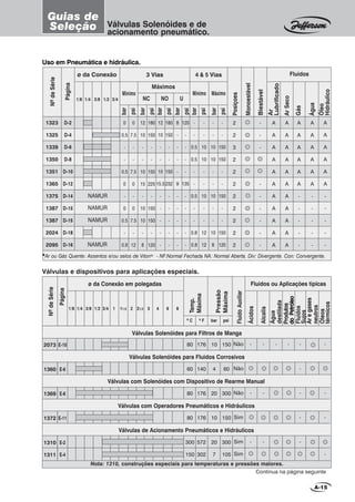 Válvulas Solenóides e de
acionamento pneumático.
A-15
Válvulas e dispositivos para aplicações especiais.
ø da Conexão em polegadas
Temp.
Máxima
NºdeSérie
1/8 81/4 3/8 1/2 3/4 1 11/2 2 21/2 3 4 6
2073
1360
1369
1372
1310
1311
10
4
20
10
20
7
no
no
no
yes
yes
yes
80
60
80
80
200
150
Note: 1310, special construction for higher temperature and pressure.
Página
E-10
E-6
E-8
E-11
E-2
E-4
2073
1360
1369
1372
1310
1311
176
140
176
176
572
302
Válvulas Solenóides para Fluidos Corrosivos
Válvulas com Solenóides com Dispositivo de Rearme Manual
Válvulas com Operadores Pneumáticos e Hidráulicos
Válvulas de Acionamento Pneumáticos e Hidráulicos
Válvulas Solenóides para Filtros de Manga
80
60
80
80
300
150
Nota: 1310, construções especiais para temperaturas e pressões maiores.
E-10
E-6
E-8
E-11
E-2
E-4
Continua na página seguinte
150
60
300
150
300
105
10
4
20
10
20
7
Pressão
Máxima
Fluidos ou Aplicações típicas
FluidoAuxiliar
Ácidos
Alcalis
Água
destilada
Fluidos
Sujos
Aregases
neutros
Óleos
térmicos
Produtos
doPetróleo
Não
Não
Não
Sim
Sim
Sim
0
C 0
F bar psi
-
-
-
-
-
-
- - -
-
-
-
-
-
-
-
-
Uso em Pneumática e hidráulica.
*Ar ou Gás Quente: Assentos e/ou selos de Viton® - NF:Normal Fechada NA: Normal Aberta. Div: Divergente. Con: Convergente.
1323
1325
1339
1350
1351
1365
1375
1387
1387
2024
2095
ø da Conexão 3 Vias
NºdeSérie
1/8 1/4 3/8 1/2 3/4
Máximos
Mínimo
NC NO
0
0.5
-
-
0.5
0
-
0
0.5
-
0.8
0
7.5
-
-
7.5
0
-
0
7.5
-
12
12
10
-
-
10
15
-
10
10
-
8
180
150
-
-
150
225
-
150
150
-
120
12
10
-
-
10
15.5
-
-
-
-
-
180
150
-
-
150
232
-
-
-
-
-
NAMUR
NAMUR
NAMUR
2
2
3
2
2
2
2
2
2
2
2
A
A
A
A
A
A
A
A
A
A
A
A
A
A
A
A
A
A
A
A
A
A
A
A
A
A
A
A
-
-
-
-
-
Posiçoes
Monoestável
Biestável
Fluidos
Ar
Lubrificado
ArSeco
Gás
Água
Óleo
Hidráulico
A
A
A
A
A
A
-
-
-
-
-
A
A
A
A
A
A
-
-
-
-
-
bar
psi
U
bar
psi
bar
psi
bar
psi
bar
psi
4 & 5 Vias
Mínimo Máximo
bar
psi
Página
D-2
D-4
D-6
D-8
D-10
D-12
D-14
D-15
D-15
D-18
D-16 NAMUR
8
-
-
-
-
9
-
-
-
-
-
120
-
-
-
-
135
-
-
-
-
-
-
-
0.5
0.5
-
-
0.5
-
-
0.8
0.8
-
-
10
10
-
-
10
-
-
12
12
-
-
10
10
-
-
10
-
-
10
8
-
-
150
150
-
-
150
-
-
150
120
-
-
-
-
-
-
-
-
-
Guias de
Seleção
 