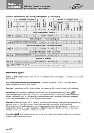 A-16
Válvulas e dispositivos para aplicações especiais. (continuação)
ø da Conexão em polegadas
Temperatura
Máxima
NºdeSérie
1/8 1/4 3/8 1/2 3/4 1 11/2 2 21/2 3
Página
2094
1370
1398
UC
CP
176
176
176
122
356
Cabeçal Magnético para válvulas de pulso
Temporizador eletrõnico para purga de condensados
Válvulas Solenóides para fluidos criogênicos
Válvula Solenóide para GNV (GNC)
80
80
80
50
180
E-12
E-14
E-15
E-16
E-18
3700
150
225
225*
3700
250
10
15
15*
250
Pressão
Máxima
Fluidos ou Aplicações típicas
Nitrogênio
CO
2
GNC(GNV)
Água
Vapor
óleos
Leves
Ar
0
C 0
F bar psi
-
-
-
-
-
-
-
-
-
-
Controle da potência **
Válvulas Solenóides e de
acionamento pneumático.
Guias de
Seleção
Temperatura
Mínima
0
C 0
F
Liquido
Oxigênio
Argônio
-
-
-
--200
-200
-328
-328
-
-
-
* CO2
pressão máxima: 70 bar - 1050 PSI
* * O Controle da potência é aplicado em qualquer válvula com bobinas tipo DIN Forma A para 12 e 24 VCC.
-
-
-
-
-
-
-
Recomendações:
Defina os dados necessários para a seleção adequada da válvula solenóide ou a válvula de acionamento
pneumático.
Não superdimensione nem sobredimensione o tamanho da válvula. Utilize as fórmulas e gráficos
deste manual que facilitarão seus cálculos.
Preveja a instalação de um filtro de porosidade não superior a 100 mícrons logo na frente da válvula.
Recomende que o instalador obedeça todas as instruções de montagem indicadas pela ,
observando principalmente que o conector da bobina seja hermético, sobretudo quando instalado em
lugares onde exista água de condensação ou umidade ambiente. Também é fundamental a limpeza
cuidadosa das tubulações antes de dar início ao funcionamento.
Preveja em cada caso, quais são as peças de reposição recomendáveis para realizar a manutenção ou
eventual reparo; o custo é mínimo e a construção dos produtos possibilita uma troca rápida.
Caso existam na instalação válvulas de manobras adequadas, estas alterações podem ser feitas sem
deixar o sistema fora de serviço. No capítulo de Kit de Reparo são indicados os números das peças
correspondentes aos modelos de fabricação normal.
Consulte para qualquer dúvida que possa surgir na leitura do catálogo ou para uma aplicação
diferente da normalmente utilizada.
 