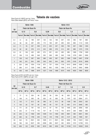 C-3
Para Fuel oil Nº 6 (212ºF) em Lb / hora
Para Fuel oil Nº 2 (68ºC) em gal / min
∆∆∆∆∆p
em bar
Nº 6
Série 1312 / 2012Série 1356
1
2
3
4
5
10
20
25
50
100
150
77
108
133
153
171
242
343
383
542
766
939
10
14
17
20
22
31
45
50
70
100
122
Nº 2 Nº 6 Nº 2 Nº 6 Nº 2 Nº 6 Nº 2 Nº 6 Nº 2 Nº 6 Nº 2
0.15 0.7 0.46 0.7 1.6 2.9
354
500
613
707
791
1119
1582
1769
2501
3537
4332
46
65
80
92
103
145
206
230
325
460
563
230
325
398
460
514
727
1028
1150
1626
2299
2816
30
42
52
60
67
94
134
149
211
299
366
354
500
613
707
791
1119
1582
1769
2501
3537
4332
46
65
80
92
103
145
206
230
325
460
563
825
1167
1429
1651
1845
2610
3691
4127
5836
8253
10108
107
152
186
214
240
339
480
536
758
1072
1313
1474
2084
2553
2948
3295
4660
6591
7369
10421
14738
18050
191
271
332
383
428
606
856
957
1354
1915
2345
Fator de fluxo Cv Fator de fluxo Cv
Tabela de vazõesPara Fuel oil (1000
C) em kg / hora
Para Óleo diesel (200
C) em litros / hora
∆∆∆∆∆p
em bar
Fuel oil
Série 1312Série 1356
0,1
0,2
0,3
0,4
0,5
0,7
1
2
3
5
10
41
58
71
82
91
108
129
183
224
289
409
45
63
78
90
100
119
142
201
246
317
449
Óleo diesel Fuel oil Óleo diesel Fuel oil Óleo diesel Fuel oil Óleo diesel Fuel oil Óleo diesel Fuel oil Óleo diesel
0,13 0,6 0,39 0,6 1,4 2,5
189
267
327
378
422
499
597
844
1034
1335
1888
207
293
359
414
463
548
655
926
1134
1464
2070
123
174
213
245
274
325
388
549
672
868
1227
135
190
233
269
301
356
426
602
737
952
1346
189
267
327
378
422
499
597
844
1034
1335
1888
207
293
359
414
463
548
655
926
1134
1464
2070
440
623
763
881
985
1165
1393
1970
2413
3115
4405
483
683
837
966
1080
1278
1528
2160
2646
3416
4830
787
1112
1362
1573
1759
2081
2487
3518
4308
5562
7866
863
1220
1494
1725
1929
2282
2728
3858
4725
6099
8626
Fator de fluxo Kv Fator de fluxo Kv
Combustão
 
