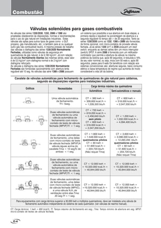 Válvulas solenóides para gases combustíveis
As válvulas das séries 1330/2030, 1332, 2088 e 1388 são
projetadas obedecendo às disposições, normas e recomendações
para o uso do gás natural em instalações industriais. Estas
válvulas são aptas para outros tipos de gases como o GLP,
propano, gás manufaturado, etc.; e também para ar ou qualquer
outro gás não combustível neutro. A máxima pressão de trabalho
das válvulas a diafragma das séries 1330/2030 Normalmente
Fechadas, utilizadas como válvulas de segurança em
queimadores de gás natural, é de 0,160 kg/cm2
. Já com relação
às válvulas Normalmente Abertas das mesmas séries, esse valor
é de 0,5 kg/cm2
com diafragma normal e de 2 kg/cm2
com
diafragma reforçado.
As válvulas a diafragma das séries 1330/2030 Normalmente
Fechadas são fornecidas opcionalmente com abertura lenta
regulável até 10 seg. As válvulas das série 1388 e 2088 possuem
C-4
Cavalete de válvulas automáticas para fechamento de queimadores de gás natural para caldeiras,
segundo as disposições vigentes para instalações industriais.
Necessidades
Carga térmica máxima dos queimadores
Semi-automáticos e manuaisAutomáticos
Gráficos
Combustão
um sistema que possibilita a sua abertura em duas etapas, a
primeira rápida e regulável na porcentagem de abertura e a
segunda regulável no tempo até > de 20 segundos. Tanto as
séries 1330/2030 como as 1332, 1388 e 2088 são fornecidas,
de forma opcional, com micro-contatos de provade válvula
fechada. Já as séries 1330 (ø1") e 2030 possuem um reed
switch, enquanto as demais séries têm um micro interruptor
(switch) SPDT. A série 2088 é fornecida com um retificador-
controlador que permite a abertura da válvula na máxima
potência da bobina que, após 90 segundos, é reduzida a 16%
de seu valor nominal, ou seja, inicia com 50 wats e, após 90
segundos, passa para 8 wats Os benefícios com relação aos
sistemas convencionais são: aberturas seguras, baixo consumo
elétrico e baixa temperatura de regime que aumenta de modo
considerável a vida útil da bobina.
CT < 360 kwh =
= 309,600 kcal./h =
= 1,228,320 btu/h
CT < 720 kwh =
= 619.200 kcal./h =
= 2,456,640 btu/h
sem piloto
CT < 600 kwh =
= 516.000 kcal./h =
= 2,047,200 btu/h
CT < 1.800 kwh =
= 1.548.000 kcal./h
queimadores pilotos
CT < 60 kwh =
= 51.600 kcal./h =
= 204,720 btu/h
(Não requer Tma)
CT < 12.000 kwh =
= 10.320.000 kcal./h =
= 40,944,000 btu/h
CT > 12.000 kwh =
=10.320.000 kcal./h =
= 40,944,000 btu/h
CT < 600 kwh =
= 516.000 kcal./h =
= 2,047,200 btu/h
CT < 1.200 kwh =
= 1.032.000 kcal./h =
= 4,094,400 btu/h
CT < 3.600 kwh =
= 3.096.000 kcal./h =
= 12,283,200 btu/h
queimadores pilotos
CT < 60 kwh =
= 51.600 kcal./h =
= 204,720 btu/h
(Não requer Tma)
CT < 12.000 kwh =
= 10.320.000 kcal./h =
= 40,944,000 btu/h
CT > 12.000 kwh =
= 10.320.000 kcal./h =
= 40,944,000 btu/h
Uma válvula automática
de fechamento.
Tf< 5seg.
Duas válvulas automáticas
de fechamento ou uma
válvula automática de
fechamento com micro-
contato de teste de válvula
fechada (MPVF)Tf: < 1 seg.
Duas válvulas automáticas
de fechamento, uma delas
com micro-contato de teste
de válvula fechada (MPVF)A
válvula águas acima do
cavalete:Tma = 10 segTc de
ambas: < 1 seg.
Duas válvulas automáticas
de fechamento, ou uma
válvula automática de
fechamento com micro-
contato de teste de válvula
fechada (MPVF)Tf: < 1 seg.
Duas válvulas automáticas
de fechamento, uma delas
com micro-contato de teste
de válvula fechada (MPVC),
e uma válvula N.A.,de
ventilação entre elas.Tma:
20 seg.Tf < 1 seg.
CT: Carga térmica: 1 kwh = 860 kcal/h; Tf: Tempo máximo de fechamento em seg.; Tma: Tempo mínimo de abertura em seg: MPVF:
micro-contato de testes de válvula fechada.
Para equipamentos com carga térmica superior a 30.000 kwh e múltiplos queimadores, deve ser instalada uma válvula de
fechamento automático independente do sistema de cada queimador. (ver válvulas de rearme manual).
 