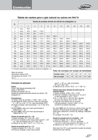 C-7
Tabela de vazões para o gás natural ou outros em Nm3
/h
P1
Queda da pressão através da válvula em polegadas c.a.
1
55,2
55,3
55,4
55,7
56,4
57,1
57,7
58,4
59,9
61,5
63,0
64,4
67,3
70,0
77,6
86,7
2
78,0
78,2
78,2
78,7
79,7
80,6
81,5
82,4
84,7
86,8
89,0
91,0
95,1
98,9
109,6
122,5
4
110,3
110,4
111,1
112,4
113,7
115,0
116,3
119,5
122,6
125,6
128,5
134,2
139,7
154,9
173,1
6
135,7
137,3
139,0
140,6
142,1
146,0
149,8
153,5
157,1
164,1
170,8
189,4
211,8
8
156,3
158,2
160,1
161,9
163,8
168,3
172,6
176,9
181,1
189,2
196,9
218,5
244,3
12
192,8
195,1
197,4
199,7
205,2
210,6
215,9
221,0
230,9
240,4
266,9
298,6
20
246,5
249,5
252,5
255,5
262,7
269,7
276,5
283,2
296,1
308,4
342,8
383,9
30
301,9
305,6
309,3
318,2
326,9
335,3
343,6
359,5
374,8
417,2
467,8
40
348,7
352,9
363,3
373,5
383,3
393,0
411,5
429,3
478,6
537,4
60
416,4
421,7
434,8
447,5
459,8
471,9
495,0
517,2
578,5
651,3
3
95,6
95,7
96,3
97,5
98,6
99,7
100,8
103,6
106,3
108,9
111,4
116,3
121,0
134,2
150,0
2
4
5
10
20
30
40
50
75
100
125
150
200
250
400
600
Combustão
Base de cálculo:
Densidade relativa 0,65
Temperatura do fluído: 77ºF
Kv=1
P1
=Pressão manométrica à entrada da válvula em polegadas c.a.
Exemplos de aplicação
Dados
Fluído: Gás Natural densidade 0,60
Vazão: 4.300 SCFH
Pressão de entrada: 20" c.a.
Queda da pressão admissível através da válvula: 15%
Incógnita: Cv.
Procedimento
1º) Vazão / fator de correção = 4.300 / 1,04 = 4.135
2º) Na tabela de vazão, procurar o valor da interseção
P1
= 20" c.a. e ∆p = 3” c.a.: valor encontrado: 97,5.
3º) Vazão corrigida / valor encontrado = Cv: 4.135 / 97,5
= 42,4
Na série 2030 o valor com maior aproximação é:
2030LA16 Cv = 50.
Na série 1388 o valor com maior aproximação é:
1388LA16D Cv = 57
Queda da pressão para Cv = 50
1) Vazão corrigida / Cv: 4.135 / 50 = 82,7
2) Procurar na tabela o valor mais próximo para P1
= 20"
c.a., valor encontrado: em ∆p 2” valor: 79,7
3) Cálculo do ∆p: (82,7 / 79,7)2
x 2 = 2,15” c.a.
Queda da pressão para Cv = 57
1) Vazão corrigida / Cv: 4.135 / 57 = 72,54
2) Procurar na tabela o valor mais próximo
para P1
= 20" c.a., valor encontrado:
em ∆p 2” valor: 79,7
3) Cálculo do ∆p: (72,54 / 79,7)2
x 2 = 1,66” c.a.
Cálculo para duas válvulas em série com os
mesmos dados:
1) Vazão corrigida: 4.300 / 1,04 = 4.135
2) Procurar na tabela o valor para ∆p 2” ou ∆p 3”.
O valor escolhido é: ∆p 3” = 97,5.
3) Cv = 4.135 / 97,5 = 42,4 (Cv de 2 válvulas)
Cv para uma válvula: 42,4 / 0,707 = 60.
4) Procurar uma válvula com Cv superior
a 60 para abaixar o ∆p de 3” para < 2" c.a.
(conforme os dados indicados).
Na série 2030 não há nenhuma válvula maior que 50,
portanto, somente pode ser possível na série 1388:
nesta série, selecionar o número de catálogo 1388LA20:
Cv = 76.
Cv corrigido: 76 x 0,707 = 54
Queda da pressão para Cv corrigido = 54
1) Vazão corrigida / Cv: 4.135 / 54 = 76,6
2) Procurar na fila de P1
= 20" c.a., da tabela,
o ∆p com o valor mais próximo: 79,7 para “p = 2”.
3) Cálculo do ∆p: (76,6 / 79,7)2
x 2 = 2,19” c.a.
Este valor de 2,19" c.a.corresponde à queda da pressão
através das duas válvulas
Fator de correção em função da densidade
Densidade relativa
Fator de correção
0,62
1,02
0,65
1,00
1,00
0,81
1,20
0,74
1,50
0,66
0,60
1,04
 