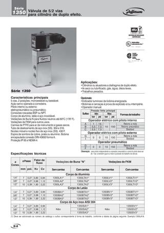 Características principais
5 vias, 2 posições, monoestável ou biestável.
Ação servo operada a corredeira.
Piloto interno ou externo:
eletropneumático ou pneumático.
Conexões roscadas BSP ou NPT.
Corpo de alumínio, latão e aço inoxidável.
Vedações de Buna N para fluídos neutros até 800
C (1760
F).
Vedações de FKM para outros usos.
Camisa de PTFE para ar de instrumento e gases secos.
Tubo de deslizamento de aço inox (SS). 304 e 316.
Núcleo móvel e núcleo fixo de aço inox (SS). 430 F.
Espira de sombra de cobre, prata ou alumínio. Bobina
encapsulada conexão DIN 43650 forma A.
Proteção IP 65 e NEMA 4.
Série 1350
Válvula de 5/2 vias
para cilindro de duplo efeito.
D-8
Série
1350
Aplicações:
•Cilindros ou atuadores a diafragma de duplo efeito.
•Ar seco ou lubrificado, gás, água, óleos leves.
•Trabalhos pesados.
1/4”
3/8”
1/2”
7
7
10
0,80
0,96
1,90
Não
1350SV1*
1350SV2*
1350SV3*
0,27
0,27
0,39
ø
Conex.
1/4”
3/8”
1/2”
1/4”
3/8”
1/2”
øPasso
Semcamisa
Fator de
fluxo
Especificações técnicas
7
7
10
0,80
0,96
1,90
1350LV1*
1350LV2*
1350LV3*
1350LTV1*
1350LTV2*
1350LTV3*
mm pol. Kv Cv
7
7
10
0,80
0,96
1,90
1350BV1*
1350BV2*
1350BV3*
1350BTV1*
1350BTV2*
1350BTV3*
Vedações de Buna “N”
Comcamisa
Corpo de Alumínio
Corpo de Latão
0,27
0,27
0,39
0,27
0,27
0,39
Vedações de FKM
Semcamisa Comcamisa
Corpo de Aço inox AISI 304
Não
1350SA1*
1350SA2*
1350SA3*
1350BA1*
1350BA2*
1350BA3*
1350BTA1*
1350BTA2*
1350BTA3*
1350LA1*
1350LA2*
1350LA3*
1350LTA1*
1350LTA2*
1350LTA3*
(*) Deve ser adicionado ao número de catálogo o sufixo correspondente à forma de trabalho, conforme a tabela da página seguinte. Exemplo:1350LA1A.
0,94
1,12
2,22
0,94
1,12
2,22
0,94
1,12
2,22
Observação:
D
F
0 10
Retorno a mola
Biestável
Sufixo Max
A
B
C
1
0,5
0,5
Formasdetrabalho
10
Retorno a mola
Retorno pneumático
Biestável
G
I
0
Retorno a mola
Biestável10
para piloto independente ou operador pneumático o sinal do piloto deve ser
de 1 bar, e também igual ou maior à pressão de trabalho da válvula.
Pressão linha principal
Min
bar psi bar psi
Operador elétrico com piloto interno
Operador elétrico com piloto externo
Operador pneumático
0
15
7,5
7,5
0
150
150
150
Underwriters
LaboratoriesInc.®
FILE MH16855
SISTEMADEQUALIDADE
CERTIFICADO
FILE LR 87427 2M - LR
1 0 8 9 2 1 - 1
Canadian
Standards
Association
canadiennede
normalisation
Association
Opcionais:
•Indicador luminoso de bobina energizada.
•Bobinas e carcaças à prova de explosão e/ou intempérie.
•Operador manual.
 