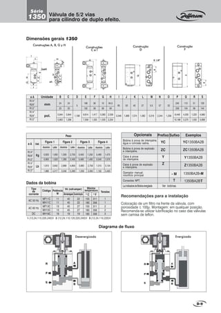 D-9
Recomendações para a instalação
Colocação de um filtro na frente da válvula, com
porosidade ≤ 100µ. Montagem: em qualquer posição.
Recomenda-se utilizar lubrificação no caso das válvulas
sem camisa de teflon.
Construções AConstruções AConstruções AConstruções AConstruções A, B, B, B, B, B, G y H, G y H, G y H, G y H, G y H
Dimensões gerais 1350
ConstruçãoConstruçãoConstruçãoConstruçãoConstrução
DDDDD
ConstruçãoConstruçãoConstruçãoConstruçãoConstrução
FFFFF
ConstruçõesConstruçõesConstruçõesConstruçõesConstruções
C e IC e IC e IC e IC e I
1-(12,24,110,220,240)V 2-(12,24,110,120,220,240)V 3-(12,24,110,220)V
Dados da bobina
Tipo
de
corrente
AC 50 Hz
AC 60 Hz
DC
Tensões
Máxima
temperaturaCódigo Potência
W
VA (volt-amper)
Arranque
MF11C
MH11C
MF13C
MH13C
MH19C
11
11
13
13
19
40
40
45
45
19
22
22
27
27
19
1
1
2
2
3
Sustentação 0
C 0
F
155
180
155
180
180
311
356
311
356
356
PPPPP
R 1/8”R 1/8”R 1/8”R 1/8”R 1/8”
QQQQQ
RRRRR
R1/4”
R3/8”
R1/2”
R1/4”
R3/8”
R1/2”
ø A B C D E F G H I J
24
23
0,944
0,905
K L M N O P Q R SUnidade
mm
pol.
24
33
0,944
1,299
5
1,196
168
192
6,614
7,559
36
39
1,417
1,535
10
39
0,393
1,535
64,5
56
2,539
2,204
85
3,346
50
1,968
40
1,574
27
1,062
5.5
0,216
57
2,244
32
1,259
240
259
9,448
10,196
110
134
4,330
5,275
31
39
1,220
1,535
126
144
4,960
5,669
R1/4”
R3/8”
R1/2”
R1/4”
R3/8”
R1/2”
Figura 1
Alumínio Latão
Figura 2
Alumínio Latão
Peso
0,820
0,900
1,650
1,820
1,610
1,986
1,300
1,380
2,700
2,400
ø A
Alumínio Latão Alumínio Latão
Figura 3 Figura 4
Unid.
Kg
Lb
0,400
0,480
1,250
1,400
0,460
0,540
1,470
1,570
3,642
4,017
2,869
3,046
4,856
5,298
0,883
1,059
2,759
3,090
1,015
1,192
3,134
3,465
SSSSS
RRRRR
Diagrama de fluxo
BBBBB
AAAAA
RRRRR
PPPPP
SSSSS
AAAAA
BBBBB
RRRRR
PPPPP
SSSSS
BBBBB
AAAAA
RRRRR
PPPPP
SSSSS
IIIII
LLLLL
2xøM2xøM2xøM2xøM2xøM
EEEEE
HHHHH
FFFFFCCCCC
KKKKK
JJJJJ
GGGGG
OOOOO
DDDDD
øAøAøAøAøA
BBBBBCCCCCCCCCC
Pg9Pg9Pg9Pg9Pg9
NNNNN
AAAAA
BBBBB
SSSSS
PPPPP
RRRRR
EnergizadaEnergizadaEnergizadaEnergizadaEnergizadaDesenergizadaDesenergizadaDesenergizadaDesenergizadaDesenergizada
Válvula de 5/2 vias
para cilindro de duplo efeito.
Série
1350
Opcionais
Bobina à prova de intempérie,
água e corrosão salina.
Bobina à prova de explosão
e intempérie.
Caixa à prova
de intempérie.
Caixa à prova de explosão
e intempérie.
Operador manual:
noorifício principal
Conexões NPT.
Prefixo
YC
ZC
Y
Z
ExemplosSufixo
YC1350BA2B
ZC1350BA2B
Y1350BA2B
Z1350BA2B
1350BA2B-M
1350BA2BT
- M
T
LuzindicadoradeBobinaenergizada Ver bobinas.
 