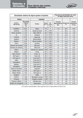 A-7
Para cálculo das vazões.
Unidades métricas.
Tabelas e
fórmulas
Densidade relativa de alguns gases e líquidos.
Pressão
Manométrica
Bar
Volume
Específico
m3
/kg
2.09
1.69
1.69
1.43
1.33
1.16
1.03
0.89
0.78
0.69
0.61
0.52
0.46
0.43
0.38
0.34
0.32
0.28
0.27
0.26
0.24
0.23
0.22
0.20
0.19
0.19
0.18
Temperatura
0
C
93.5
99.6
102.3
104.8
107.1
111.4
115.2
120.2
124.7
128.7
133.5
138.9
143.6
147.9
151.8
156
159
161
165
168
170
173
175
177
180
182
184
Fluidos
Água
Azeite de oliva
Óleo SAE10
Acetona
Aguarrás
Álcool etílico
Álcool metílico
Amônia
Benzeno
Óleo leve
Dióxido de carbono
Fenol
Freon 12
Freon 22
Fuel oil Nº 1
Fuel oil Nº 2
Fuel oil Nº 3
Fuel oil Nº 4
Óleo diesel
Gasolina
GLP grau 1
GLP grau 2
Nafta
Nitrogênio líquido
Oxigênio líquido
Petróleo leve
Querosene
15
20
20
15
20
20
20
15
15
20
-160
20
20
20
20
20
20
20
20
20
20
20
20
-160
-160
20
20
Densidade
relativa
ao ar
(δδδδδn
)
0.91
1.06
1.27
1.00
0.72
1.38
2.07
2.49
2.26
1.53
1.05
0.97
0.65 *
1.50
1.90
0.14
0.07
0.55
0.97
2.26
1.04
1.53
1.11
1.66
1.56
1.45
1.19
P.E.
g/cm3
(γγγγγ)
1
0.92
0.88
0.79
0.87
0.79
0.81
0.65
0.88
0.90
1.06
1.02
1.33
1.21
0.83
0.84
0.89
0.90
0.90
0.75
0.51
0.57
0.76
0.80
1.20
0.91
0.82
Gases Líquidos
Algumas propriedades do vapor
de água saturado seco.
(*) O valor é representativo. Varia segundo seus componentes de 0,60 a 0,70.
- 0.2
0
0.1
0.2
0.3
0.5
0.7
1
1.3
1.6
2
2.5
3
3.5
4
4.5
5
5.5
6
6.5
7
7.5
8
8.5
9
9.5
10
Acetileno
Acetona
Ácido clorídrico
Ar
Amônia
Argônio
Butano
Cloro
Dióxido de enxofre
Dióxido de carbono
Etano
Etileno
Gás natural *
GLP grau 1
GLP grau 2
Hélio
Hidrogênio
Metano
Nitrogênio
Óxido de enxofre
Óxido nítrico
Óxido nitroso
Oxigênio
Ozônio
Propano
Propano etileno
Sulfeto de hidrogênio
A 200
C y
760 mm Hg
Temp.
em 0
C
 