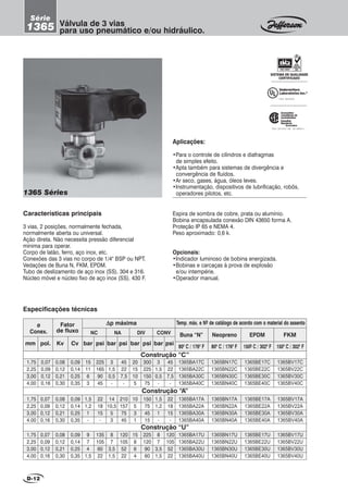 1365 Séries
D-12
Aplicações:
•Para o controle de cilindros e diafragmas
de simples efeito.
•Apta também para sistemas de divergência e
convergência de fluídos.
•Ar seco, gases, água, óleos leves.
•Instrumentação, dispositivos de lubrificação, robôs,
operadores pilotos, etc.
Características principais
3 vias, 2 posições, normalmente fechada,
normalmente aberta ou universal.
Ação direta. Não necessita pressão diferencial
mínima para operar.
Corpo de latão, ferro, aço inox, etc.
Conexões das 3 vias no corpo de 1/4" BSP ou NPT.
Vedações de Buna N, FKM, EPDM.
Tubo de deslizamento de aço inox (SS). 304 e 316.
Núcleo móvel e núcleo fixo de aço inox (SS). 430 F.
Espira de sombra de cobre, prata ou alumínio.
Bobina encapsulada conexão DIN 43650 forma A.
Proteção IP 65 e NEMA 4.
Peso aproximado: 0,6 k.
Opcionais:
•Indicador luminoso de bobina energizada.
•Bobinas e carcaças à prova de explosão
e/ou intempérie.
•Operador manual.
Válvula de 3 vias
para uso pneumático e/ou hidráulico.
Série
1365
Underwriters
Laboratories Inc.®
FILE MH16855
SISTEMA DE QUALIDADE
CERTIFICADO
FILE LR 87427 2M - LR 108921-1
Canadian
Standards
Association
canadienne de
normalisation
Association
1,75
2,25
3,00
4,00
0,08
0,12
0,21
0,30
1365BA17U
1365BA22U
1365BA30U
1365BA40U
9
7
4
1,5
1365BE17U
1365BE22U
1365BE30U
1365BE40U
1365BV17U
1365BV22U
1365BV30U
1365BV40U
1365BN17U
1365BN22U
1365BN30U
1365BN40U
8
7
3,5
1,5
15
8
6
4
8
7
3,5
1,5
ø
Conex.
Temp. máx. e Nº de catálogo de acordo com o material do assento∆∆∆∆∆p máximaFator
de fluxo
Especificações técnicas
NC NA DIV CONV
0,08
0,12
0,21
0,30
1365BA17C
1365BA22C
1365BA30C
1365BA40C
15
11
6
3
1365BE17C
1365BE22C
1365BE30C
1365BE40C
1365BV17C
1365BV22C
1365BV30C
1365BV40C
1365BN17C
1365BN22C
1365BN30C
1365BN40C
800
C / 1760
F 800
C / 1760
F 150º C / 3020
F 1500
C / 3020
F
psibarmm pol. Kv Cv
Buna “N” Neopreno
barpsi psi psibarbar
FKMEPDM
3
1,5
0,5
-
20
15
10
5
3
1,5
0,5
-
0,08
0,12
0,21
0,30
1365BA17A
1365BA22A
1365BA30A
1365BA40A
1,5
1,2
1
-
1365BE17A
1365BE22A
1365BE30A
1365BE40A
1365BV17A
1365BV22A
1365BV30A
1365BV40A
1365BN17A
1365BN22A
1365BN30A
1365BN40A
14
10,5
5
3
10
5
3
1
1,5
1,2
1
-
1,75
2,25
3,00
4,00
1,75
2,25
3,00
4.00
Construção “C”
Construção “A”
Construção “U”
0,07
0,09
0,12
0,16
0,07
0,09
0,12
0,16
0,07
0,09
0,12
0,16
0,09
0,14
0,25
0,35
0,09
0,14
0,25
0,35
0,09
0,14
0,25
0,35
135
105
60
22
225
165
90
45
22
18
15
-
120
105
52
22
45
22
7,5
-
210
157
75
45
225
120
90
60
300
225
150
75
150
75
45
15
120
105
52
22
45
22
7,5
-
22
18
15
-
 