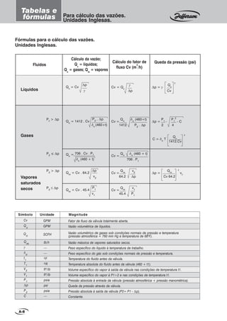 A-8
Para cálculo das vazões.
Unidades Inglesas.
Fórmulas para o cálculo das vazões.
Unidades Inglesas.
P2
> ∆p
P2
≤ ∆p
P2
> ∆p
P2
≤ ∆p
Qv
= Cv
∆p
√ γ
√
Qn
= 1412 . Cv
P2
. ∆p
δn
(460+t)
Qn
= 706 . Cv . P1
δn
(460 + t)
Qm
= Cv . 64.2
∆p
v2
Qm
= Cv . 45.4
P1
v1
Cv = Qv
γ
√ ∆p
Cv =
Qn
δn
(460+t)
1412 P2
. ∆p
Cv =
Qn
δn
(460 + t)
706 . P1
Cv =
Qm
v2
64.2 ∆p
Cv =
Qm
v1
45.4 P1
∆p = γ
Qv
2
Cv
∆p =
P1 -
P1
2
- C
2 4
∆p =
Qm
2
v2
Cv 64.2
C = δn
T
Qn
2
1412.Cv
Símbolo Unidade Magnitude
Q
m
γ
δ
n
t1
T1
V2
V1
P1
∆p
P2
C
Cv
Q
v
Q
n SCFH
GPM
GPM
lb/h
—
—
ºF
ºR
ft3
/lb
ft3
/lb
psia
psi
psia
—
Tabelas e
fórmulas
Cálculo da vazão;
Qv
= líquidos;
Qn
= gases; Qm
= vapores
Queda da pressão (psi)Cálculo do fator de
fluxo Cv (m
3
/h)
Fluidos
Líquidos
Vapores
saturados
secos
Gases
Fator de fluxo da válvula totalmente aberta.
Vazão volumétrica de líquidos.
Vazão volumétrico de gases sob condições normais de pressão e temperatura
(pressão atmosférica = 760 mm Hg e temperatura de 680
F).
Vazão mássica de vapores saturados secos.
Peso específico do líquido à temperatura de trabalho.
Peso específico do gás sob condições normais de pressão e temperatura.
Temperatura do fluido antes da válvula.
Temperatura absoluta do fluido antes da válvula (460 + t1).
Volume específico do vapor à saída da válvula nas condições de temperatura t1.
Volume específico do vapor à P1÷2 e nas condições de temperatura t1.
Pressão absoluta à entrada da válvula (pressão atmosférica + pressão manométrica).
Queda da pressão através da válvula.
Pressão absoluta à saída da válvula (P2= P1 - ∆p).
Constante.
 