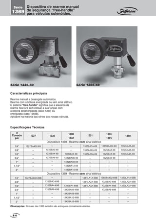 Características principais
Rearme manual e desengate automático.
Rearme com a bobina energizada ou sem sinal elétrico.
O sistema “free-handle” significa que a alavanca de
rearme fica livre sem efetuar a sua função com
a bobina desenergizada (caso 1369) ou
energizada (caso 1369B).
Aplicável na maioria das séries das nossas válvulas.
Série 1335-69 Série 1365-69
E-8
Dispositivo de rearme manual
de segurança “free-handle”
para válvulas solenóides.
Série
1369
Especificações Técnicas
Observações: No caso das 1365 também são entregues normalmente abertas.
1327 1335
1390
1342
1/4”
3/8”
1/2”
3/4”
1”
1,1/2”
2”
1327BA402-69
--
--
--
--
--
--
--
1335BA3-69
1335BA4-69
1335BA6-69
--
--
--
--
--
1390BA4-69
1342BA06-69
1342BA08-69
1342BA12-69
1342BA16-69
1351LA1A-69
1351LA2A-69
1351LA3A-69
--
--
--
--
1365BA402-69
1325BA3-69
1325BA4-69
1325BA6-69
--
--
--
1350LA1A-69
1350LA2A-69
1350LA3A-69
--
--
--
--
1351 1365
1325
1350
Dispositivo 1369 - Rearme com sinal elétrico
1327BA402-69B
--
--
--
--
--
--
--
1335BA3-69B
1335BA4-69B
1335BA6-69B
--
--
--
--
--
1390BA4-69B
1342BA06-69B
1342BA08-69B
1342BA12-69B
1342BA16-69B
1351LA1A-69B
1351LA2A-69B
1351LA3A-69B
--
--
--
--
1365BA402-69B
1325BA3-69B
1325BA4-69B
1325BA6-69B
--
--
--
1350LA1A-69B
1350LA2A-69B
1350LA3A-69B
--
--
--
--
Dispositivo 1369 - Rearme sem sinal elétrico
ø
Conexão
pol.
1/4”
3/8”
1/2”
3/4”
1”
1,1/2”
2”
 