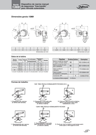 Dimensões gerais 1369
Formas de trabalho
1369 P1369 P1369 P1369 P1369 PARA VÁLARA VÁLARA VÁLARA VÁLARA VÁLVULA NORMALMENTE FECHADVULA NORMALMENTE FECHADVULA NORMALMENTE FECHADVULA NORMALMENTE FECHADVULA NORMALMENTE FECHADA (NA (NA (NA (NA (N.C.).C.).C.).C.).C.)
1- Energizada sem rearmar1- Energizada sem rearmar1- Energizada sem rearmar1- Energizada sem rearmar1- Energizada sem rearmar.....
(A válvula está fechada)(A válvula está fechada)(A válvula está fechada)(A válvula está fechada)(A válvula está fechada)
2- Energizada e rearmada pela2- Energizada e rearmada pela2- Energizada e rearmada pela2- Energizada e rearmada pela2- Energizada e rearmada pela
intervenção do operadorintervenção do operadorintervenção do operadorintervenção do operadorintervenção do operador.....
(A válvula é aberta)(A válvula é aberta)(A válvula é aberta)(A válvula é aberta)(A válvula é aberta)
1369B P1369B P1369B P1369B P1369B PARA VÁLARA VÁLARA VÁLARA VÁLARA VÁLVULA NORMALMENTEVULA NORMALMENTEVULA NORMALMENTEVULA NORMALMENTEVULA NORMALMENTE FECHADFECHADFECHADFECHADFECHADAAAAA
1- Desenergizada sem rearmar1- Desenergizada sem rearmar1- Desenergizada sem rearmar1- Desenergizada sem rearmar1- Desenergizada sem rearmar
(A válvula está fechada)(A válvula está fechada)(A válvula está fechada)(A válvula está fechada)(A válvula está fechada)
2- Desenergizada e rearmada2- Desenergizada e rearmada2- Desenergizada e rearmada2- Desenergizada e rearmada2- Desenergizada e rearmada
pela intervenção do operadorpela intervenção do operadorpela intervenção do operadorpela intervenção do operadorpela intervenção do operador.....
(A válvula é aberta)(A válvula é aberta)(A válvula é aberta)(A válvula é aberta)(A válvula é aberta)
3- Corte por sinal na bobina e permanece assim3- Corte por sinal na bobina e permanece assim3- Corte por sinal na bobina e permanece assim3- Corte por sinal na bobina e permanece assim3- Corte por sinal na bobina e permanece assim
ainda após a interrupção do sinal.ainda após a interrupção do sinal.ainda após a interrupção do sinal.ainda após a interrupção do sinal.ainda após a interrupção do sinal.
3- Corte por falta de sinal na bobina,3- Corte por falta de sinal na bobina,3- Corte por falta de sinal na bobina,3- Corte por falta de sinal na bobina,3- Corte por falta de sinal na bobina,
fecha e permanece assim apósfecha e permanece assim apósfecha e permanece assim apósfecha e permanece assim apósfecha e permanece assim após
restabelecido o sinal.restabelecido o sinal.restabelecido o sinal.restabelecido o sinal.restabelecido o sinal.
E-9
70 57
A B C D
41 140
E
104
Dimensões em mm
2,76 2,24
A B C D
1,61 5,51
E
4,09
Dimensões em pol.
BBBBB CCCCC
AAAAA
R. 85
R. 85
R. 85
R. 85
R. 85
DDDDD
EEEEE
ø1/2”ø1/2”ø1/2”ø1/2”ø1/2”
BBBBB CCCCC
AAAAA
R. 85
R. 85
R. 85
R. 85
R. 85
DDDDD
EEEEE
ø1/2”ø1/2”ø1/2”ø1/2”ø1/2”
1-(12,24,110,220,240)V 2-(12,24,110,120,220,240)V 3-(12,24,110,220)V
Datos de la bobina
Tipo de
corrente
AC 50 Hz
AC 60 Hz
DC
Tensões
Temperatura
máximaCódigo Potência
W
VA (volt-amper)
Arranque
MF11C
MH11C
MF13C
MH13C
MH19C
11
11
13
13
19
47
47
57
57
19
18
18
23
23
19
1
1
2
2
3
Sustentação 0
C 0
F
155
180
155
180
180
311
356
311
356
356
Dispositivo de rearme manual
de segurança “free-handle”
para válvulas solenóides.
Serie
1369
Opções
Bobina a prueba de intempe-
rie, agua y corrosión salina.
Bobina a prueba de explo-
sión e intemperie.
Caixa a prueba de
intemperie.
Caixa a prueba
de explosión e intemperie.
Conexiones NPT.
Prefixo
YC
ZC
Y
Z
ExemplosSufixo
YC1335BA3-69
ZC1335BA3-69
Y1335BA3-69
Z1335BA3-69
1335BA3T-69T
Luz indicadora de Bobina energizada Ver Bobinas
 