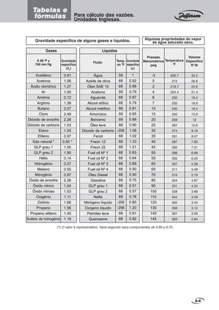 A-9
Para cálculo das vazões.
Unidades Inglesas.
Tabelas e
fórmulas
Gravidade específica de alguns gases e líquidos.
-3
0
2
4
6
7
10
15
20
25
30
35
40
45
50
55
60
65
70
80
90
100
110
120
130
140
145
33.2
26.8
23.6
21.4
19.4
18.6
16.4
13.9
12
10.6
9.16
8.57
7.83
7.21
6.68
6.23
5.38
5.49
5.19
4.67
4.24
3.89
3.59
3.34
3.12
2.93
2.84
200.7
212
218.7
224.4
230
232
240
250
259
267
274
281
287
292
298
302
307
311
316
324
331
338
344
350
356
361
363
A 68 0
F y
760 mm Hg
Temp.
en 0
F
Gravidade
específica
(δδδδδn
)
Gravidade
específica
(γγγγγ)
Gases Líquidos
0.91
1.06
1.27
1.00
0.72
1.38
2.07
2.49
2.26
1.53
1.05
0.97
0.65 *
1.50
1.90
0.14
0.07
0.55
0.97
2.26
1.04
1.53
1.11
1.66
1.56
1.45
1.19
Água
Azeite de oliva
Óleo SAE 10
Acetona
Aguarrás
Alcool etílico
Alcool metílico
Amoníaco
Benzeno
Óleo leve
Dióxido de carbono
Fenol
Freon 12
Freon 22
Fuel oil Nº 1
Fuel oil Nº 2
Fuel oil Nº 3
Fuel oil Nº 4
Óleo Diesel
Gasolina
GLP grau 1
GLP grau 2
Nafta
Nitrógeno líquido
Oxígeno líquido
Petróleo leve
Querosene
59
68
68
59
68
68
68
59
59
68
-256
68
68
68
68
68
68
68
68
68
68
68
68
-256
-256
68
68
1
0.92
0.88
0.79
0.87
0.79
0.81
0.65
0.88
0.90
1.06
1.02
1.33
1.21
0.83
0.84
0.89
0.90
0.90
0.75
0.51
0.57
0.76
0.80
1.20
0.91
0.82
Acetileno
Acetona
Ácido clorídrico
Ar
Amônia
Argônio
Butano
Cloro
Dióxido de enxofre
Dióxido de carbono
Etano
Etileno
Gás natural *
GLP grau 1
GLP grau 2
Hélio
Hidrogênio
Metano
Nitrogênio
Óxido de enxofre
Óxido nítrico
Óxido nitroso
Oxigênio
Ozônio
Propano
Propano etileno
Sulfeto de hidrogênio
Pressão
Manométrica
psig
Volume
Específico
ft3
/lb
Temperatura
0
F
Algumas propriedades do vapor
de água saturado seco.
Fluido
(*) O valor é representativo. Varia segundo seus componentes de 0,60 a 0,70.
 