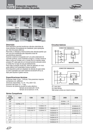 2 1
MASSA (TERRA)
E-14
Cabeçote magnético
para válvulas de pulso.
Série
1370
Especificaciones técnicas
Presiones hasta 10 bar - (150 psi). Para presiones mayores
contactarse con Jefferson.
Tensiones disponibles: 12, 24, 110 y 220 V CC.
Duración del pulso: 0.1 - 1 seg.
Consumo de potencia durante el pulso eléctrico:
Tamaño de la bobina M: 19 VA.
Tamaño de la bobina G: 6 VA.
1327 1330 1335
1/8”
1/4”
3/8”
1/2”
3/4”
1”
1.1/2”
2”
21/2”
3”
-
1327BA..2-70
--
--
--
--
--
--
-
-
-
--
-
1330LA04-70
1330LA06-70
--
--
--
-
-
2026BA..1-70
2026BA..2-70
-
-
-
-
-
-
-
-
-
-
2036BA03-70
2036BA04-70
2036BA06-70
2036BA08-70
--
--
-
-
1390
1342
2026 2036
Ø de
conexão
pol.
-
--
--
1390BA4-70
1342BA06-70
1342BA08-70
1342BA12-70
1342BA16-70
1342BA20-70
1342BA24-70
-
--
1335BA3-70
1335BA4-70
1335BA6-70
--
--
--
-
-
Descrição
Este dispositivo permite transformar válvulas solenóides de
duas posições monoestáveis em biestáveis, para operações
por meio de pulsos elétricos.
Para tanto, é utilizada a mesma bobina das válvulas-padrão que
tem sua torre substituída pelo dispositivo atual de
características especiais.
Quando a bobina é energizada com um pulso polarizado de
corrente contínua, como mostrado na figura, o núcleo móvel se
eleva e entra em contato com o núcleo fixo e é mantido nessa
posição (P1) pela ação de um imã permanente colocado sobre
o núcleo fixo no topo do tubo de deslizamento.
Para voltar à posição inicial (P2), deve ser aplicado um novo
pulso elétrico com polaridade inversa à anterior.
Este dispositivo pode ser adaptado às válvulas de ação direta
ou servo operadas que usam bobinas de tamanho M ou G.
Apto para líquidos e gases neutros.
P1: para abrir.
P2: para fechar.
Não pulsar ambos ao mesmo tempo.
Séries Compatíveis
1327-70 1330-70 1335-70
2026-701342-70
1390-70
2036-70
CONECTOR TAMANHO M
MASSA (TERRA)
P1
P2
Circuitos básicos
P1
P2
CONECTOR TAMANHO G
SISTEMA DE QUALIDADE
CERTIFICADO
 
