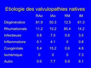 Etiologie des valvulopathies natives
RAo

IAo

RM

IM

Dégénérative

81.9

50.3

12.5

61.3

Rhumatismale

11.2

15.2

85.4

14.2

Infectieuse

0.8

7.5

0.6

3.5

Inflammatoire

0.1

4.1

0

0.8

Congénitale

5.4

15.2

0.6

4.8

Ischémique

0

0

0

7.3

0.6

7.7

0.9

8.1

Autre

 