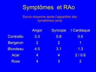 Symptômes et RAo
Survie moyenne après l’apparition des
symptômes (ans)

Angor

Syncope

I Cardiaque

Contratto

3.3

0.8

0.5

Bergeron

2

2

1

Blondeau

4.5

3.1

1.3

Acar

4

4

2 / 0.6

Ross

4

3

2

 