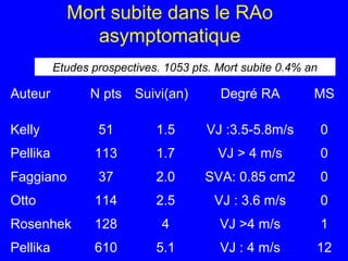 Mort subite dans le RAo
asymptomatique
Etudes prospectives. 1053 pts. Mort subite 0.4% an

Auteur

N pts Suivi(an)

Degré RA

MS

Kelly

51

1.5

VJ :3.5-5.8m/s

0

Pellika

113

1.7

VJ > 4 m/s

0

Faggiano

37

2.0

SVA: 0.85 cm2

0

Otto

114

2.5

VJ : 3.6 m/s

0

Rosenhek

128

4

VJ >4 m/s

1

Pellika

610

5.1

VJ : 4 m/s

12

 