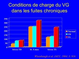 Conditions de charge du VG
dans les fuites chroniques
350
300
250
200

Normal
IM
IA

150
100
50
0

Stress TD

St S max

Stress TS

Wisenbaugh et al. JACC. 1984; 3: 916

 
