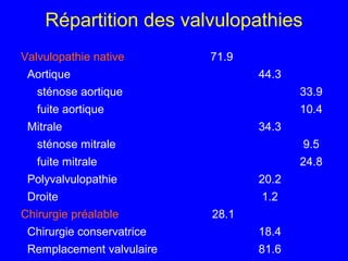 Répartition des valvulopathies
Valvulopathie native

71.9

Aortique

44.3

sténose aortique

33.9

fuite aortique

10.4

Mitrale

34.3

sténose mitrale

9.5

fuite mitrale

24.8

Polyvalvulopathie

20.2

Droite

1.2

Chirurgie préalable

28.1

Chirurgie conservatrice

18.4

Remplacement valvulaire

81.6

 