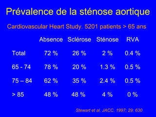Prévalence de la sténose aortique
Cardiovascular Heart Study. 5201 patients > 65 ans
Absence Sclérose Sténose

RVA

Total

72 %

26 %

2%

0.4 %

65 - 74

78 %

20 %

1.3 %

0.5 %

75 – 84

62 %

35 %

2.4 %

0.5 %

> 85

48 %

48 %

4%

0%

Stewart et al. JACC. 1997; 29: 630

 