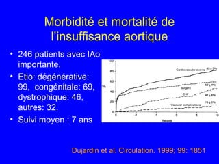 Morbidité et mortalité de
l’insuffisance aortique
• 246 patients avec IAo
importante.
• Etio: dégénérative:
99, congénitale: 69,
dystrophique: 46,
autres: 32.
• Suivi moyen : 7 ans

Dujardin et al. Circulation. 1999; 99: 1851

 
