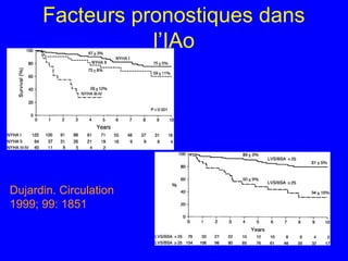 Facteurs pronostiques dans
l’IAo

Dujardin. Circulation
1999; 99: 1851

 