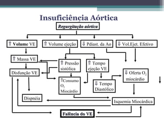 Regurgitação aórticaRegurgitação aórtica
⇑ Volume VE ⇑ Volume ejeção ⇓ Pdiast. da Ao ⇓ Vol.Ejet. Efetivo
⇑ Massa VE
Disfunção VE
⇑Consumo
O2
Miocárdio
⇑ Tempo
ejeção VE
⇓ Oferta O2
miocárdio
Isquemia Miocárdica
Falência do VEFalência do VE
⇑ Pressão
sistólica
⇓ Tempo
Diastólico
Dispnéia
Insuficiência Aórtica
 