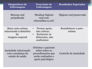 Diagnósticos de
Enfermagem
Prescrição de
Enfermagem
Resultados Esperados
Mucosa oral
prejudicada
•Realizar higiene
oral com
clorexidina 0,12%
Higiene oral preservado
Baixa auto-estima
relacionado à distúrbio
da
imagem corporal
• Prestar apoio,
não criticar;
• Esclarecer as
distorções, não
confrontar;
Restabelecer a auto-
estima
Ansiedade relacionado
com a mudança do
estado de saúde
Orientar o paciente
sobre todos os
procedimentos que
serão realizados e
apoio psicológico
Controle da Ansiedade
 