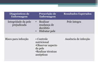 Diagnósticos de
Enfermagem
Prescrição de
Enfermagem
Resultados Esperados
Integridade da pele
prejudicada
• Realizar
mudança de
decúbito
• Hidratar pele
Pele íntegra
Risco para infecção • Controle
nutricional
•Observar aspecto
da pele
•Realizar técnicas
assépticas
Ausência de infecção
 