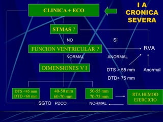 I A
CRONICA
SEVERA
NO SI
RVA
NORMAL ANORMAL
DTS > 55 mm Anormal
DTD> 75 mm
SGTO PDCO NORMAL
CLINICA + ECO
STMAS ?
FUNCION VENTRICULAR ?
DIMENSIONES V I
DTS <45 mm
DTD <60 mm
40-50 mm
60-70 mm
50-55 mm
70-75 mm RTA HEMOD
EJERCICIO
 