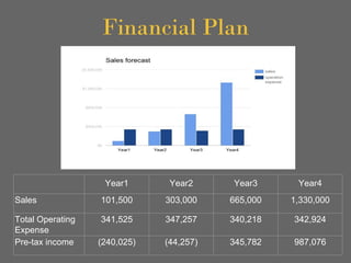 Financial Plan
Year1 Year2 Year3 Year4
Sales 101,500 303,000 665,000 1,330,000
Total Operating
Expense
341,525 347,257 340,218 342,924
Pre-tax income (240,025) (44,257) 345,782 987,076
 
