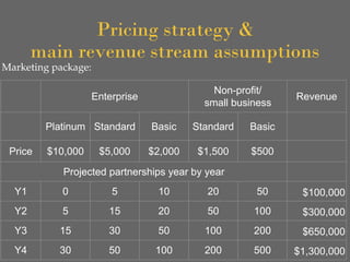 Pricing strategy &
main revenue stream assumptions
Marketing package:
Enterprise
Non-profit/
small business
Revenue
Platinum Standard Basic Standard Basic
Price $10,000 $5,000 $2,000 $1,500 $500
Projected partnerships year by year
Y1 0 5 10 20 50 $100,000
Y2 5 15 20 50 100 $300,000
Y3 15 30 50 100 200 $650,000
Y4 30 50 100 200 500 $1,300,000
 