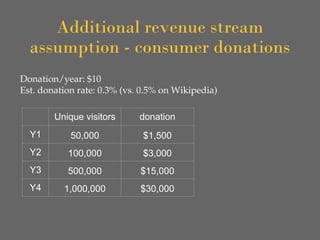 Additional revenue stream
assumption - consumer donations
Donation/year: $10
Est. donation rate: 0.3% (vs. 0.5% on Wikipedia)
Unique visitors donation
Y1 50,000 $1,500
Y2 100,000 $3,000
Y3 500,000 $15,000
Y4 1,000,000 $30,000
 
