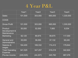 4 Year P&L
Year1 Year2 Year3 Year4
Sales 101,500 303,000 665,000 1,330,000
COGS
Gross Profit 101,500 303,000 665,000 1,330,000
Product
Development &
Maintenance
50,000 52,000 7,800 8,034
Marketing 92,125 89,875 99,875 117,000
General and
Administrative
35,000 36,050 37,132 38,245
Salaries &
wages
164,400 169,332 174,412 179,644
Total Operating
Expense
341,525 347,257 319,218 342,924
Pre-tax income (240,025) (44,257) 345,782 987,076
 