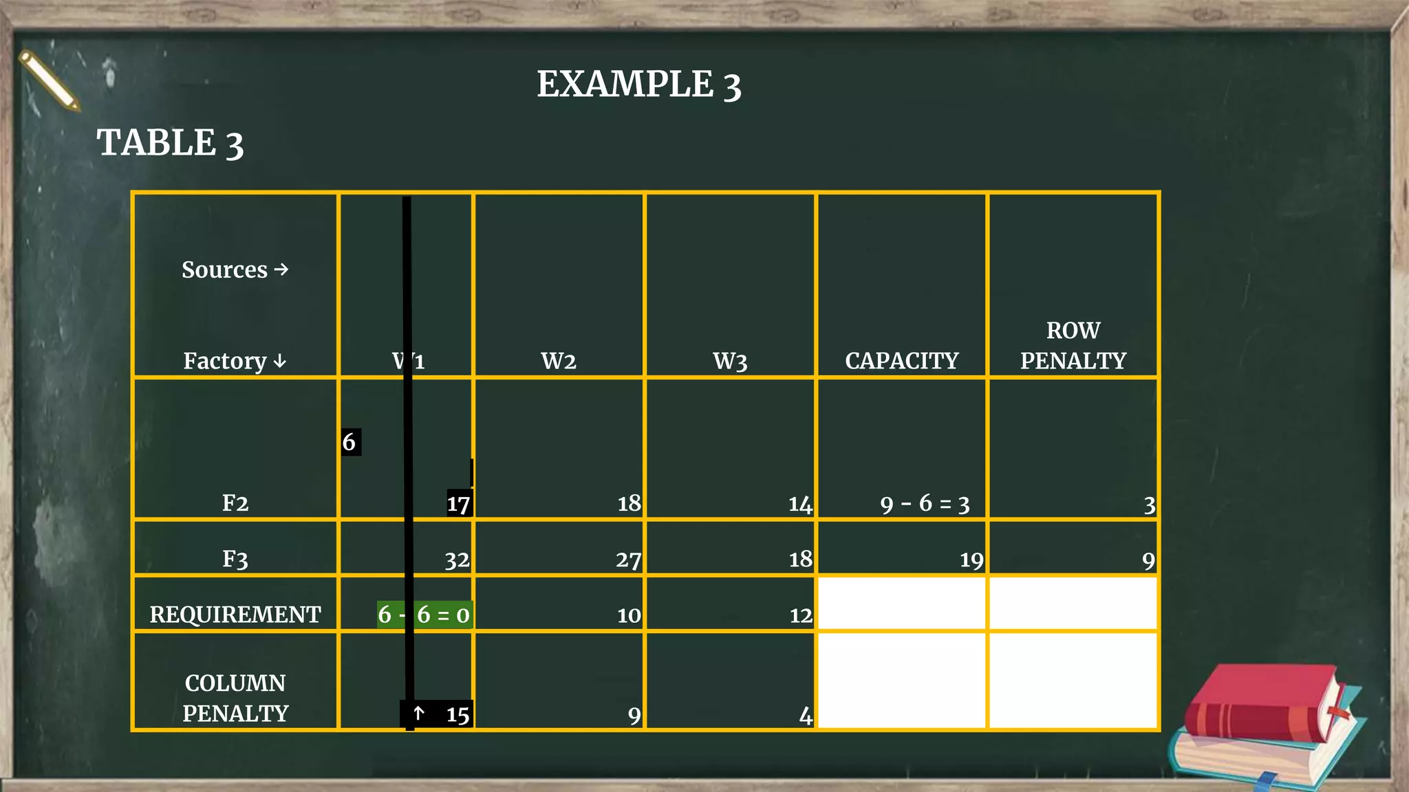 Vogel's Approximation Method | PPTX