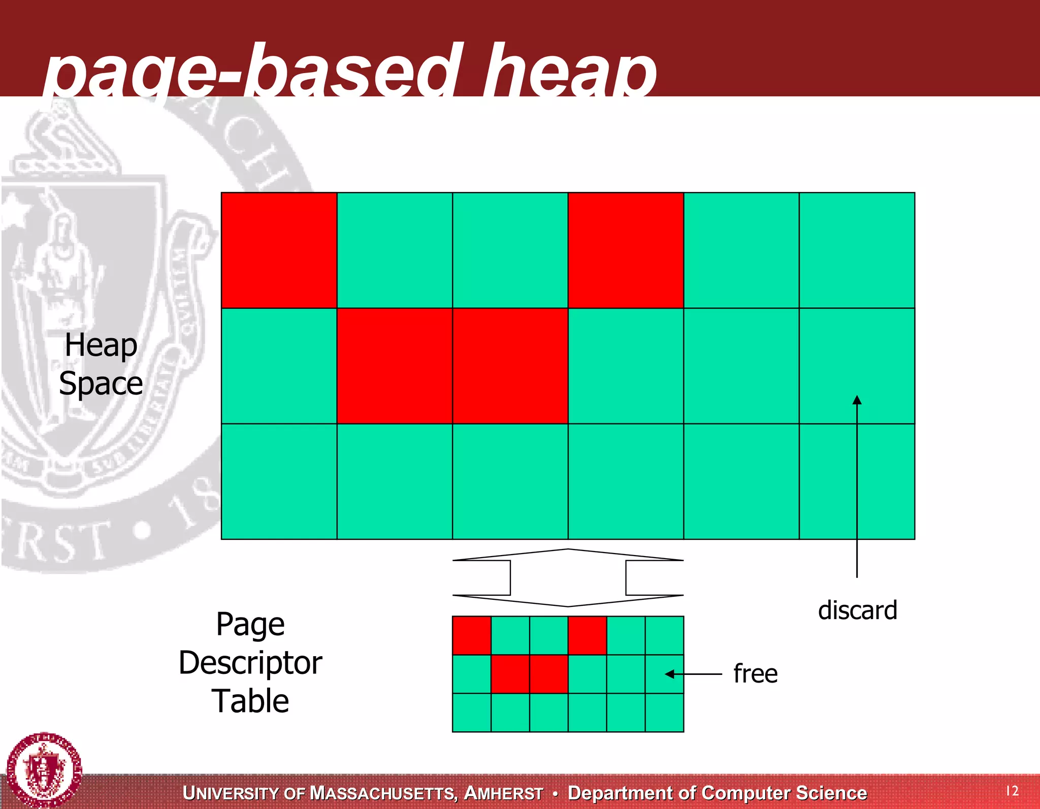 page-based heap Heap Space Page Descriptor Table free discard 