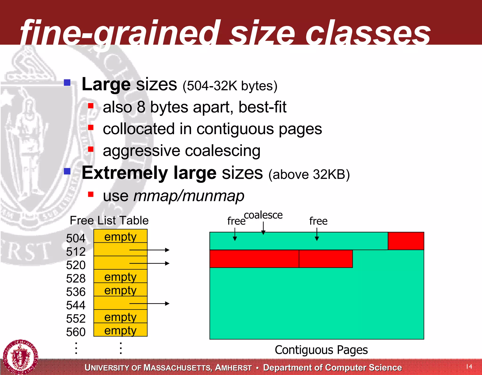 fine-grained size classes Large sizes (504-32K bytes) also 8 bytes apart, best-fit collocated in contiguous pages aggressive coalescing Extremely large sizes (above 32KB) use mmap/munmap Contiguous Pages free free coalesce empty empty empty empty empty 504 512 520 528 536 544 552 560 … … Free List Table 