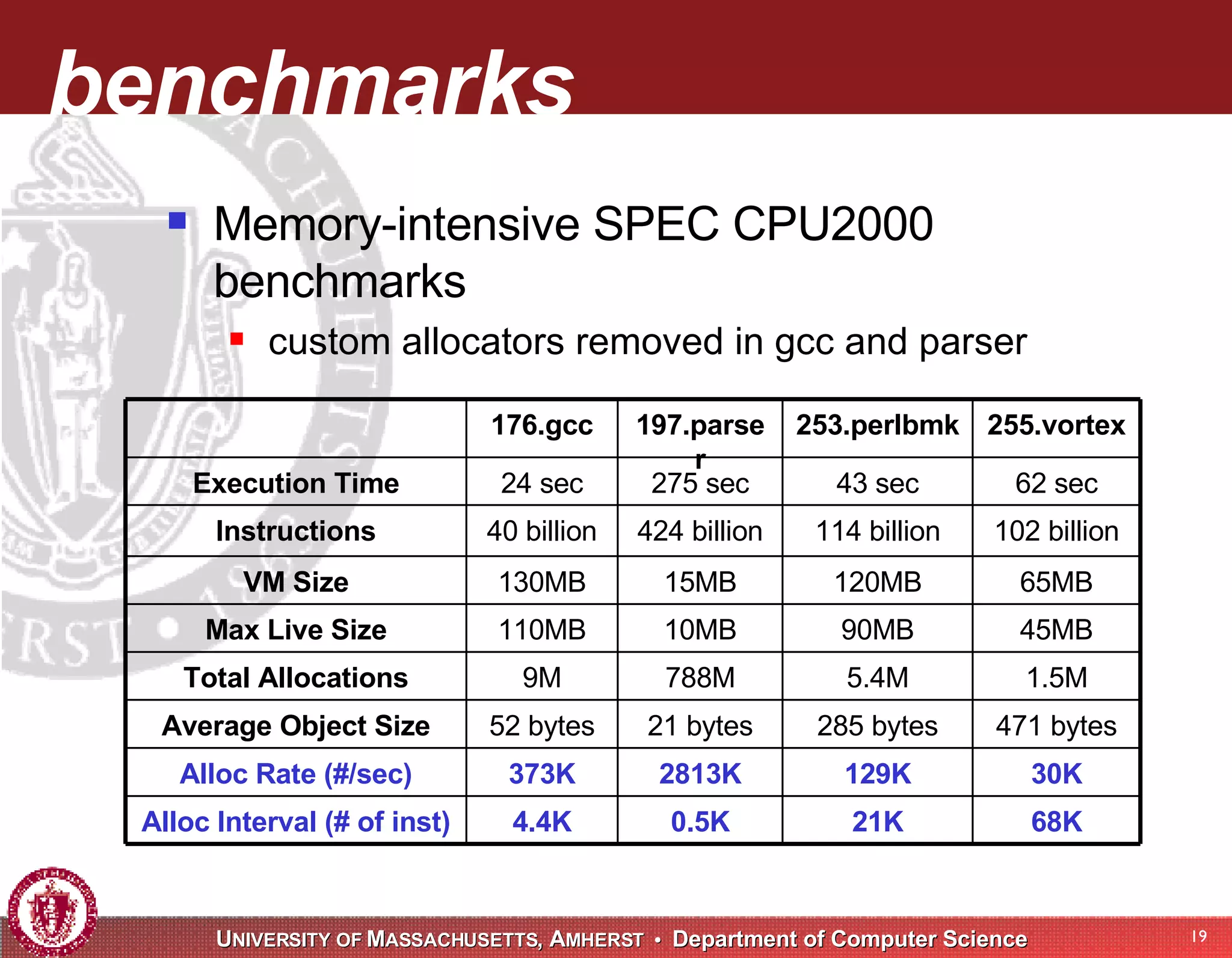 benchmarks Memory-intensive SPEC CPU2000 benchmarks custom allocators removed in gcc and parser 471 bytes 285 bytes 21 bytes 52 bytes Average Object Size 68K 21K 0.5K 4.4K Alloc Interval (# of inst) 30K 129K 2813K 373K Alloc Rate (#/sec) 1.5M 5.4M 788M 9M Total Allocations 45MB 90MB 10MB 110MB Max Live Size 65MB 120MB 15MB 130MB VM Size 102 billion 114 billion 424 billion 40 billion Instructions 62 sec 43 sec 275 sec 24 sec Execution Time 255.vortex 253.perlbmk 197.parser 176.gcc 