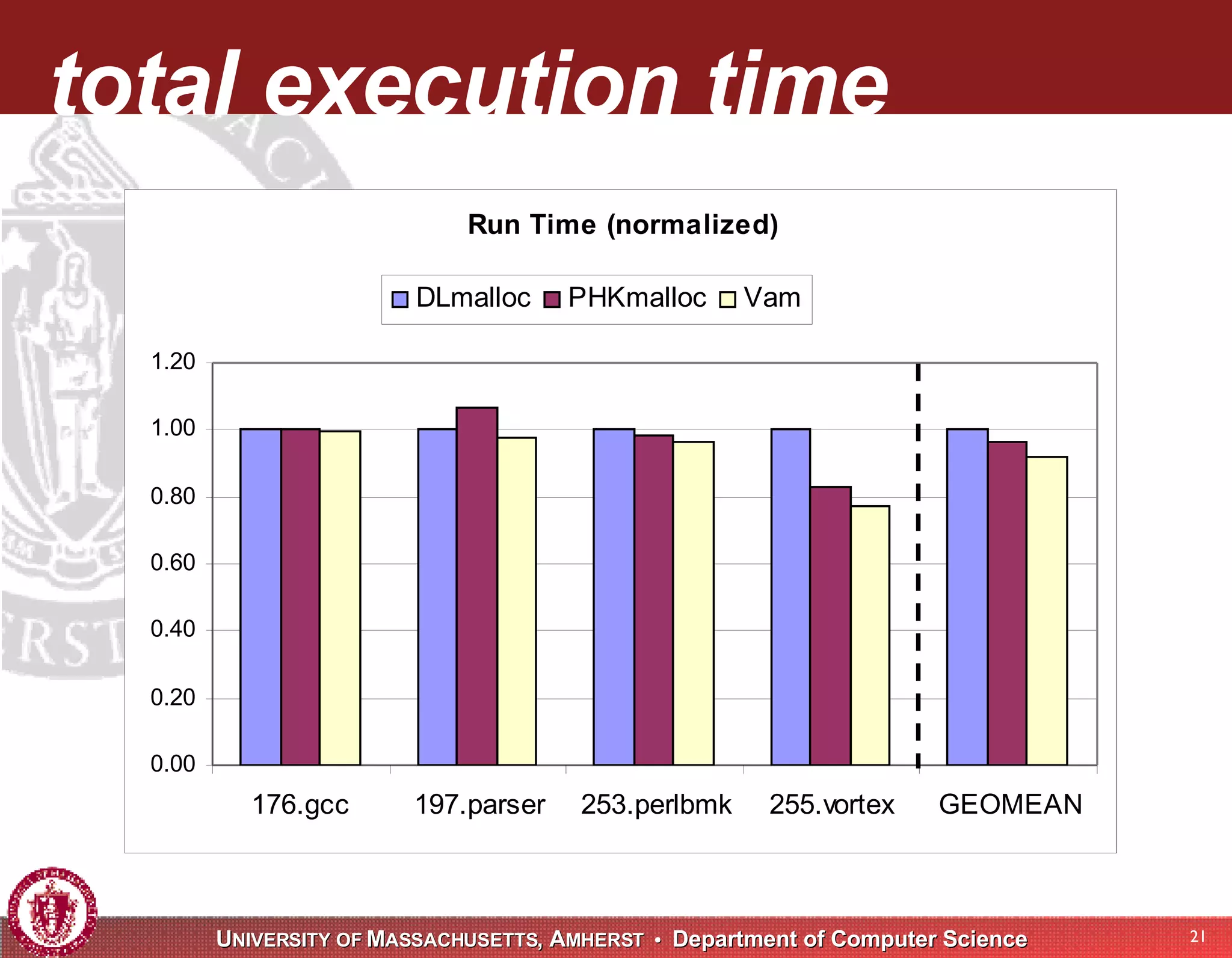 total execution time 