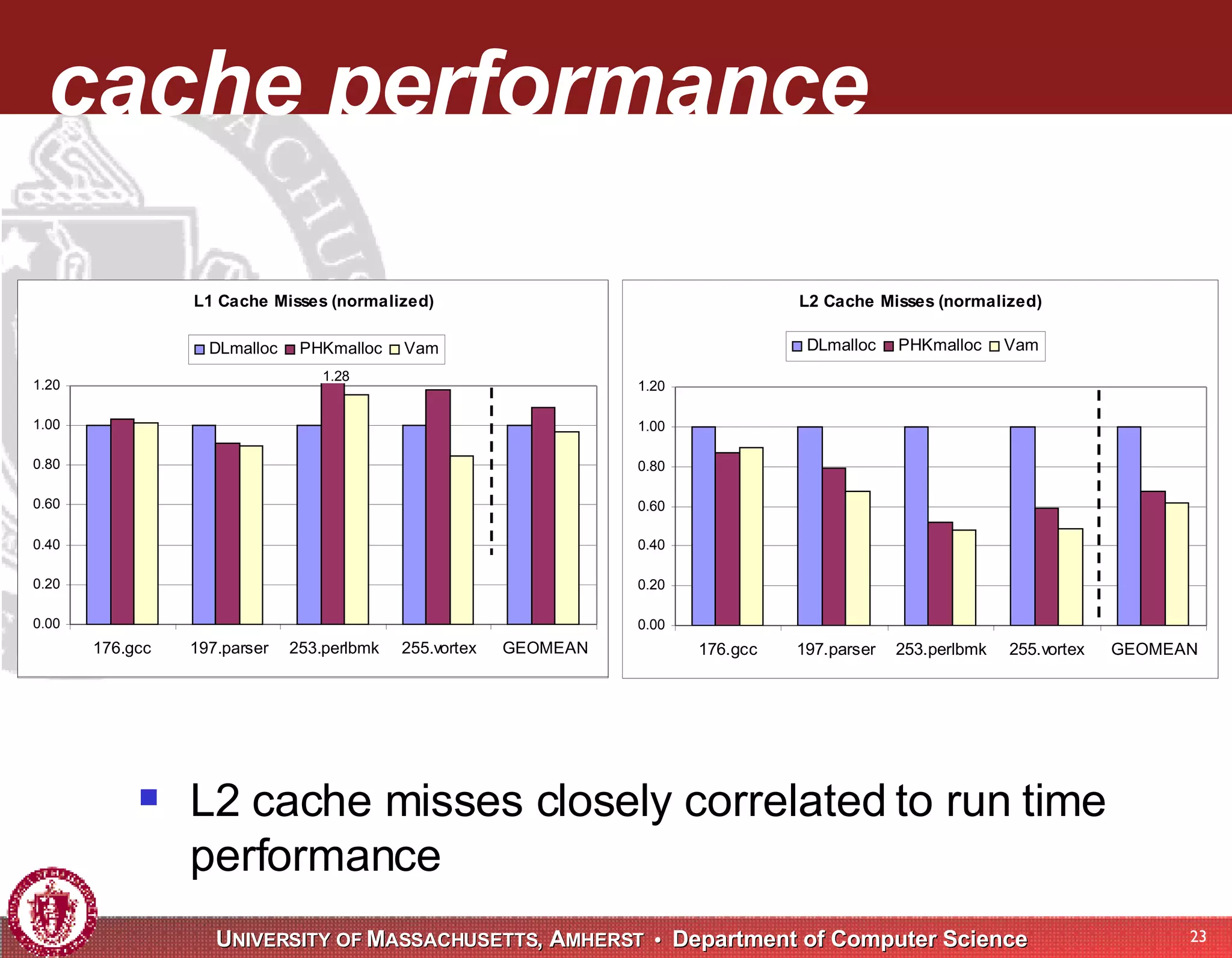 cache performance L2 cache misses closely correlated to run time performance 