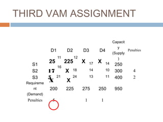 THIRD VAM ASSIGNMENT
D1 D2 D3 D4
Capacit
y
(Supply
)
Penalties
S1 17 14 250
S2 18 14 10 300 4
S3 21 24 13 11 400 2
Requireme
nt
(Demand)
200 225 275 250 950
Penalties 5 1 1
225
12
X
X
25 XX
11
17
5
16
X
 