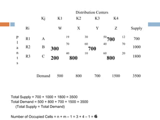 P
l
a
n
t
s
Distribution Centers
Kj K1 K2 K3 K4
Ri W X Y Z Supply
R1 A
19 30 50
700
12
700
R2 B
300
70 60
700
40 70
1000
R3 C
200
40
800
10 60
800
20
1800
Demand 500 800 700 1500 3500
Total Supply = 700 + 1000 + 1800 = 3500
Total Demand = 500 + 800 + 700 + 1500 = 3500
(Total Supply = Total Demand)
Number of Occupied Cells = n + m – 1 = 3 + 4 – 1 = 6
 