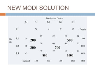 VAM and MODI Method in Solving Transportation Problems | PPT