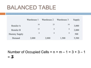 BALANCED TABLE
Warehouse 1 Warehouse 2 Warehouse 3 Supply
Retailer A
10 25 10
3,000
Retailer B
15 8 8
2,000
Dummy Supply
0 0 0
500
Demand 2,000 2,000 1,500 5,500
Number of Occupied Cells = n + m – 1 = 3 + 3 – 1
= 5
 