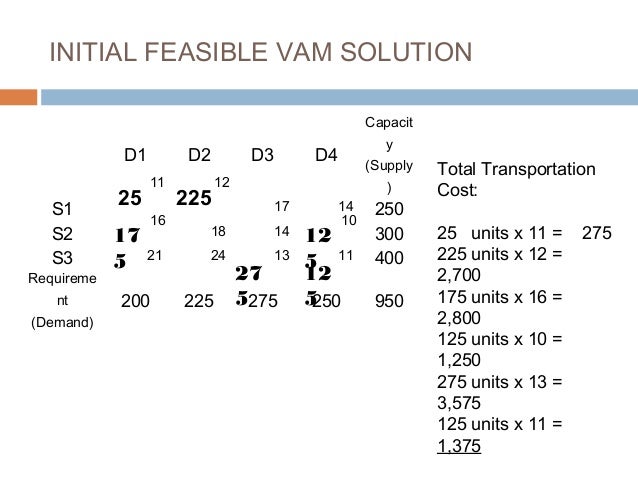 Vam Method Steps , VAM – GEZC
