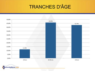 TRANCHES D'ÂGE
11,36%	
  
45,94%	
  
42,70%	
  
0,00%	
  
5,00%	
  
10,00%	
  
15,00%	
  
20,00%	
  
25,00%	
  
30,00%	
  
35,00%	
  
40,00%	
  
45,00%	
  
50,00%	
  
	
  -­‐20	
  ans	
   20-­‐30	
  ans	
   	
  +30	
  ans	
  
 